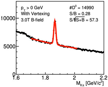 Simulated reconstruction of D0 signal and background, showing the power of the detector to observe separated charm vertices.