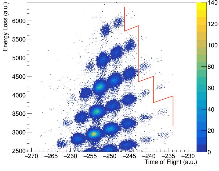 Particle ID of nuclei produced in the first FRIB experiment. Nuclei to the left of the red line have published half-lives, while the nuclei to the right are new and have never been cataloged before.