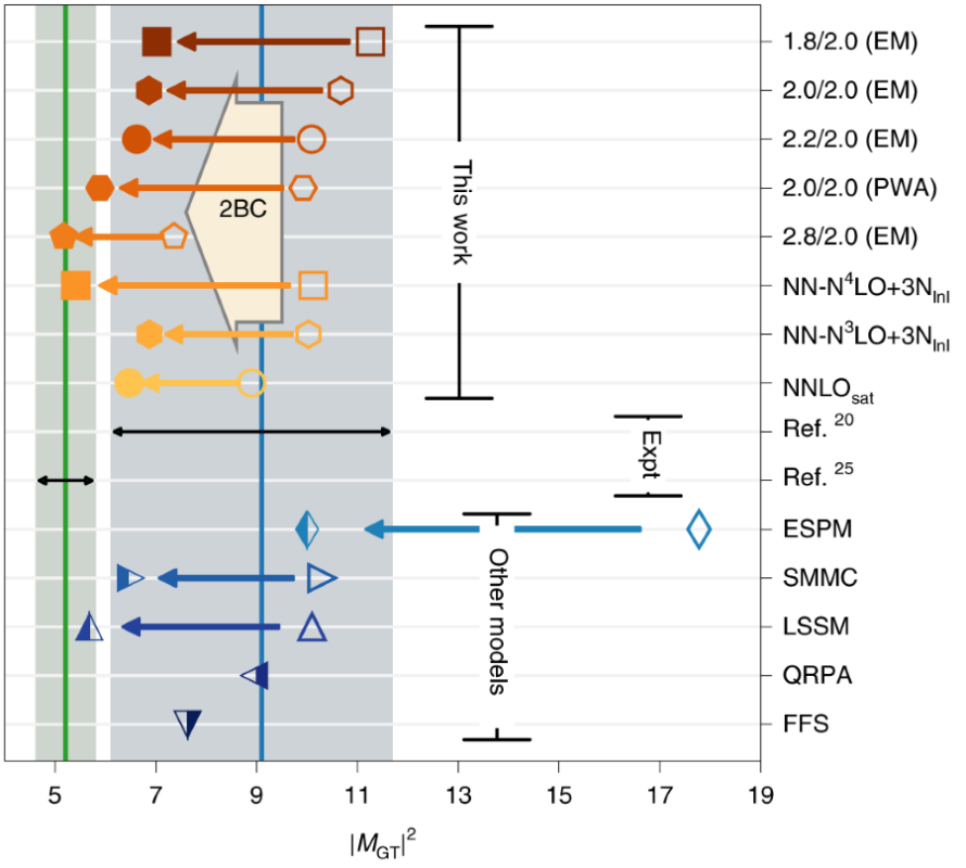 Double Beta Decay and Fundamental Symmetries (DBD) data visualization.
