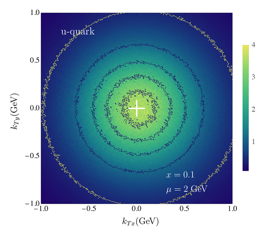 Data plot of transverse momentum dependent quark functions.
