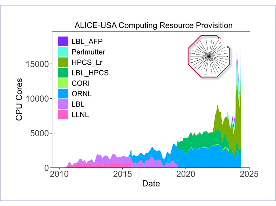 Relativistic Nuclear Collisions computing resource allocation visualization.
