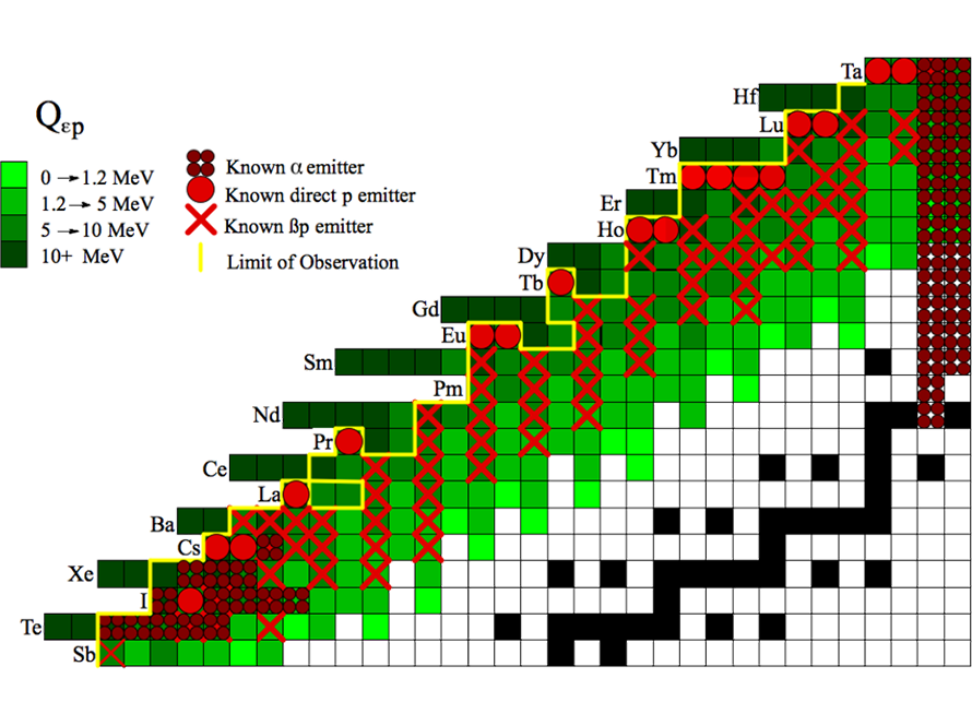 A chart of data from the Global Heavy Charged-Particle Decay Database.