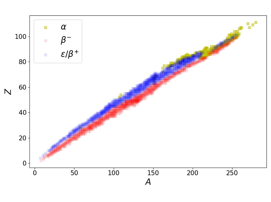 A data plot of coincident emissions.