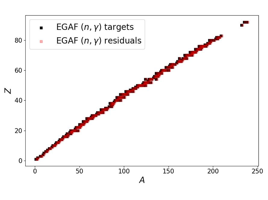 A plot of thermal (n, γ) data from an Evaluated Gamma-ray Activation File (EGAF).