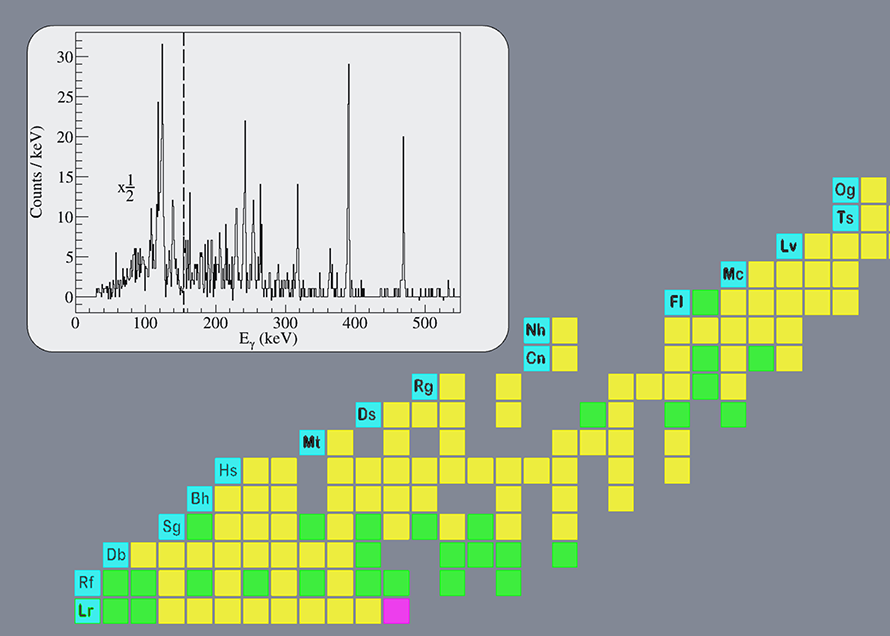 Superheavy elements on a periodic table and a spectrographic chart.