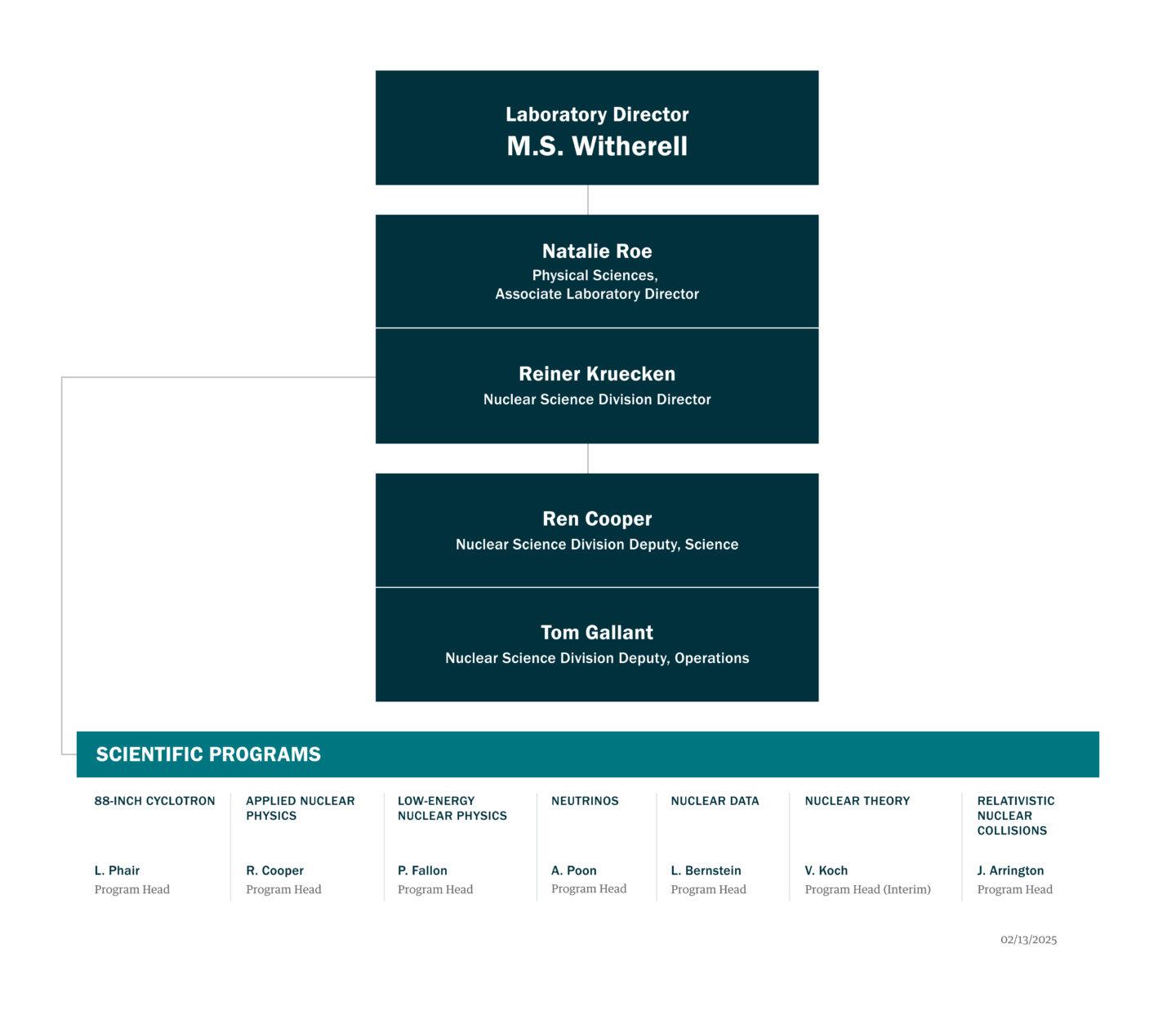 NSD organization chart