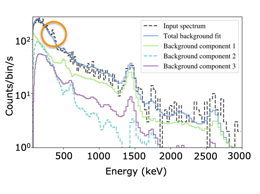 A graph highlighting spectral anomaly detection.