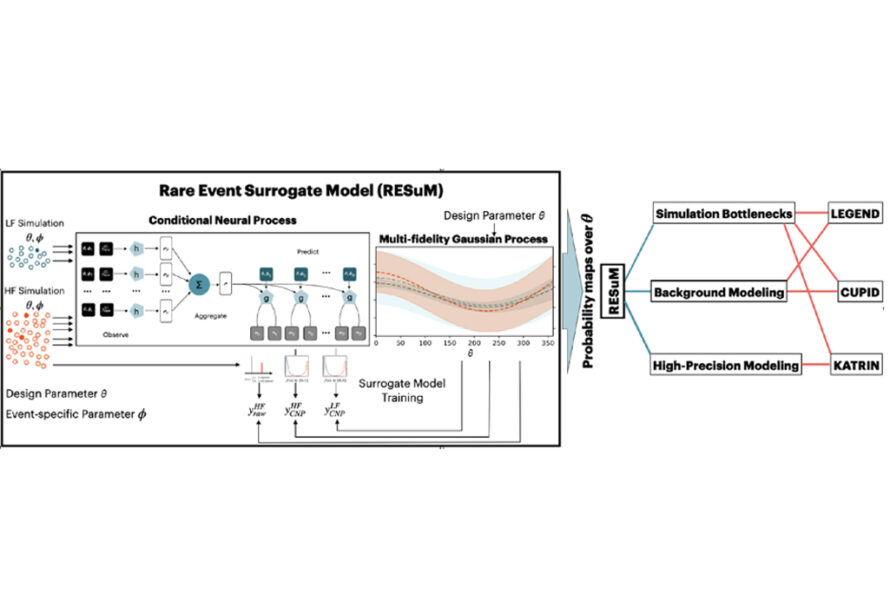 A visual representation of the process that the Rare Event Surrogate Model uses.