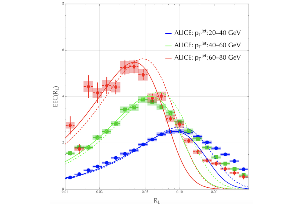 Plot showing a comparison between universal model predictions for the energy-energy correlators in jets and ALICE measurements.