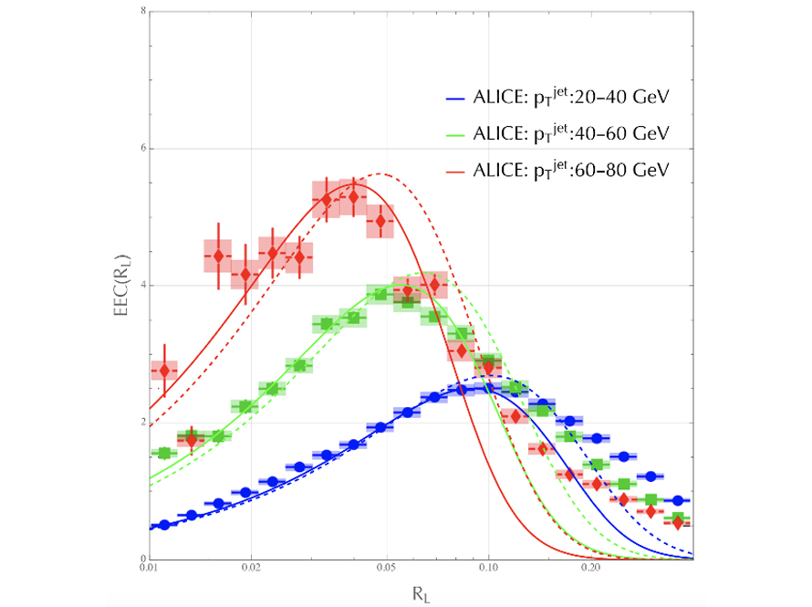 Plot showing a comparison between universal model predictions for the energy-energy correlators in jets and ALICE measurements.