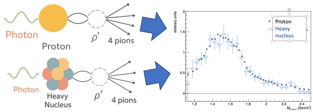 Two routes to produce a r’, on proton or lead targets, lead to the same four-pion mass spectrum.