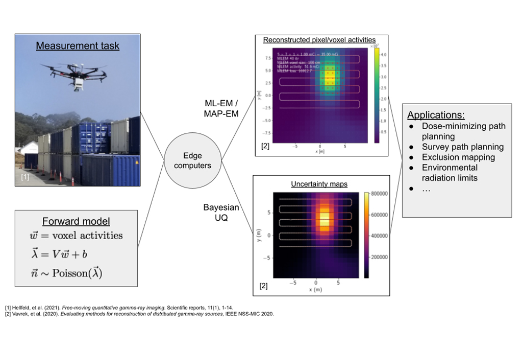 the image shows the radiological mapping and image reconstruction process. A detector system carried by an unmanned aerial vehicle scans the field to measure the counts due to environmental background and potential radioactive sources. The data collected during the mapping is processed on an edge computer. The major results output from the computer is a map showing the estimated radioactivity intensity and their associated uncertainties.