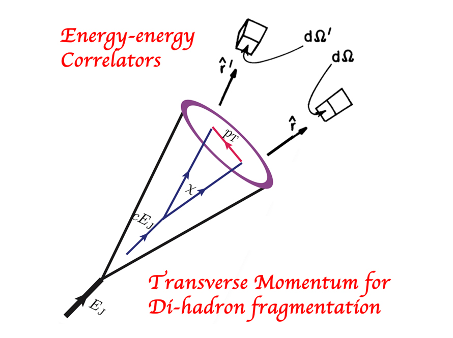 a graphical representation of transverse momentum for Di-hadron fragmentation