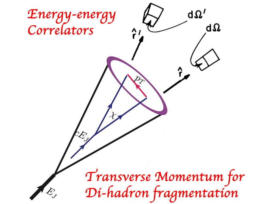 a graphical representation of transverse momentum for Di-hadron fragmentation
