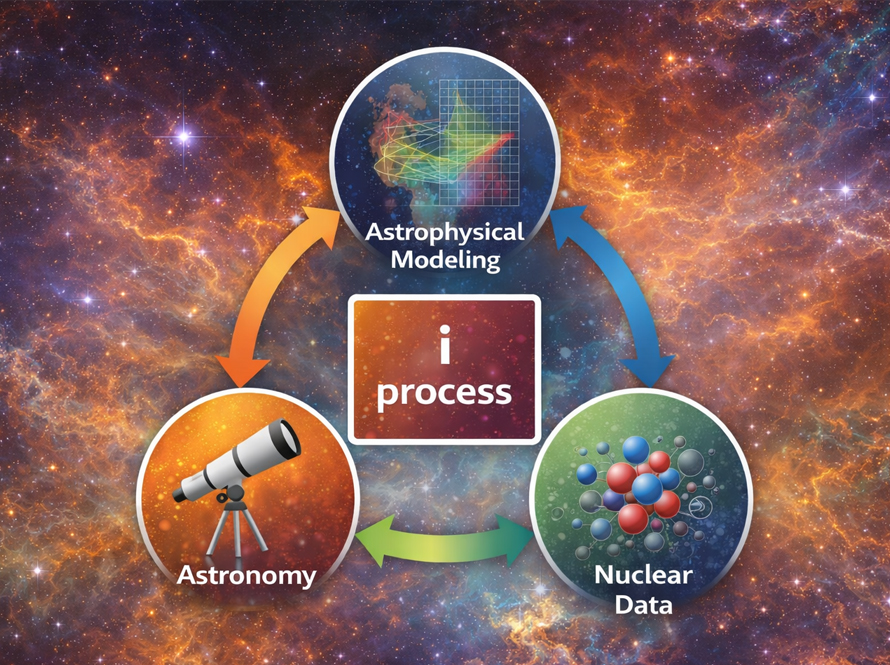 a graphical representation of the i-process