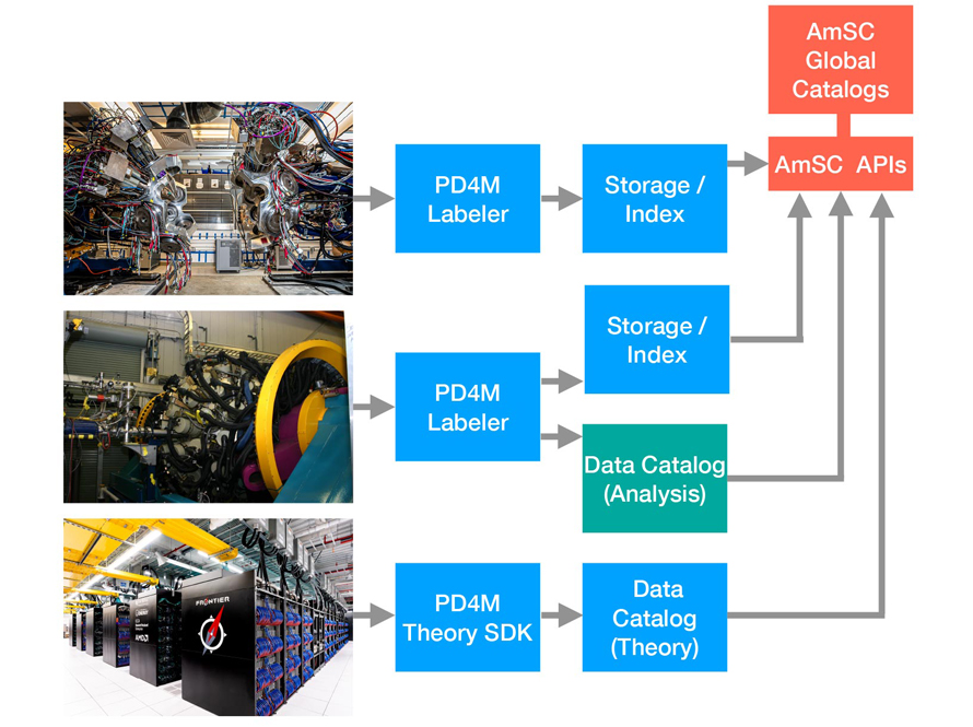 A block diagram showing images of the spectrometers GRETA and Gammasphere with arrows representing data flowing into PD4M labelers. A third image of the Frontier supercomputer shows data flowing into a Software Development Kit block. Data from the labelers of the two experimental devices then flows into local storage and indices with metadata flowing to a block representing the American Science Cloud (AmSC) API and then a block representing the AmSC data catalog. The theory SDK block feeds data to a local data catalog and then to the AmSC API and catalog.